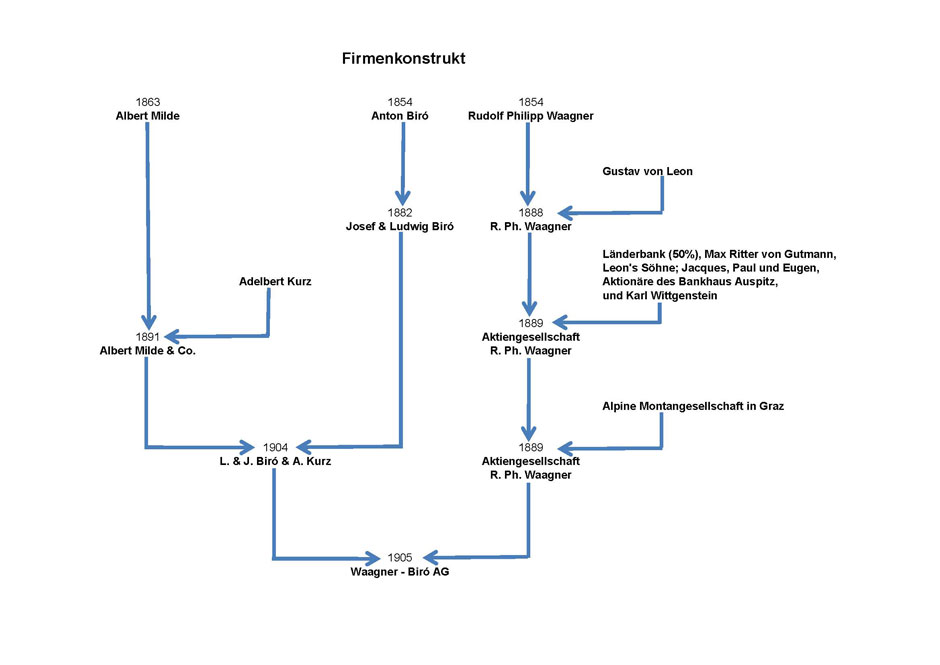 Fusionierungen der Firma R. Ph. Waagner, Anton Biró und Albert Milde & Co.